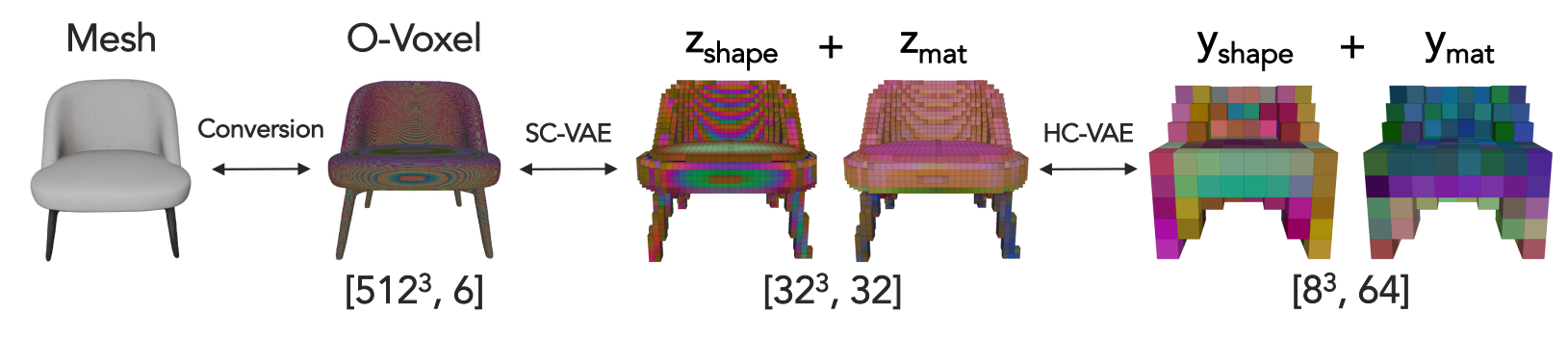 The Fire3D hierarchical compression VAE architecture.
