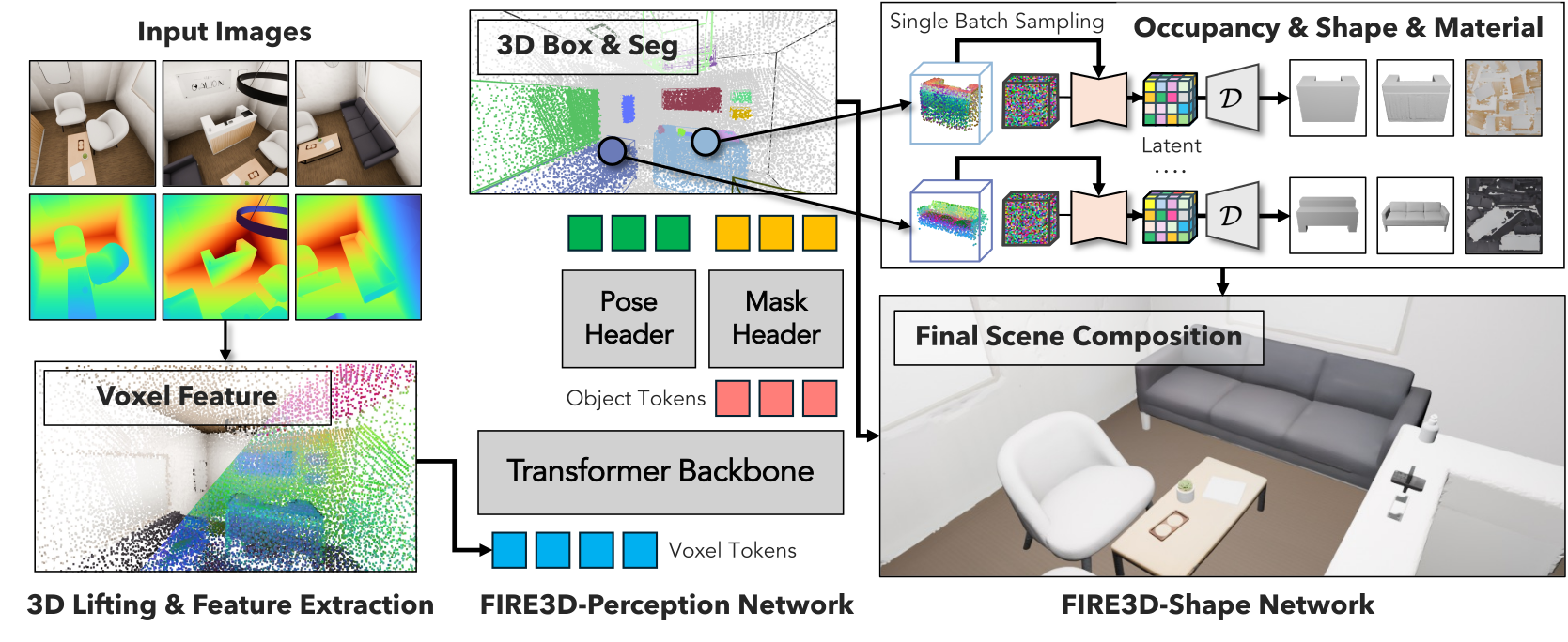 Fire3D network architecture from RGB-D observations through scene perception and object reconstruction.