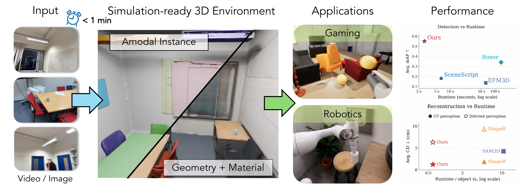 Fire3D reconstructs object-compositional, textured indoor scenes from visual observations.